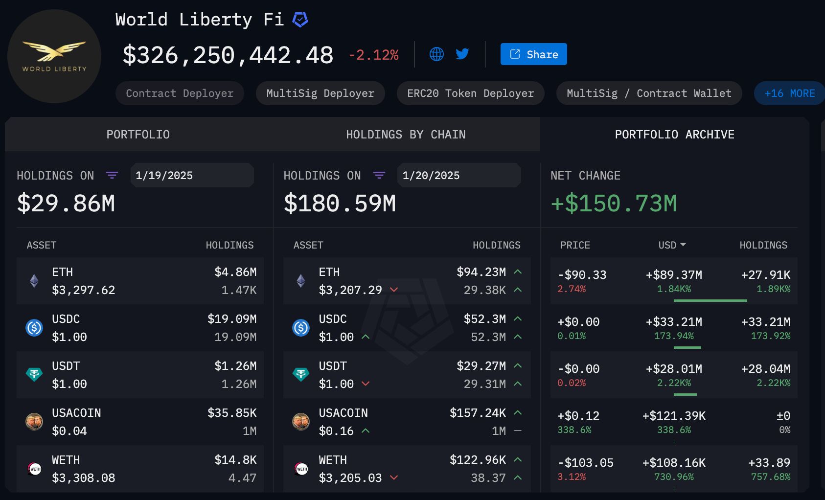 Portfolio WLFI (prezidentem vlastněné společnosti) k 20. lednu 2025 (zdroj: Arkam Intelligence).