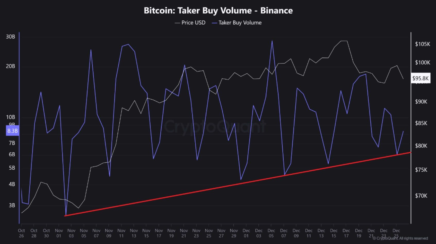 Taker Buy Volume na Binance. 