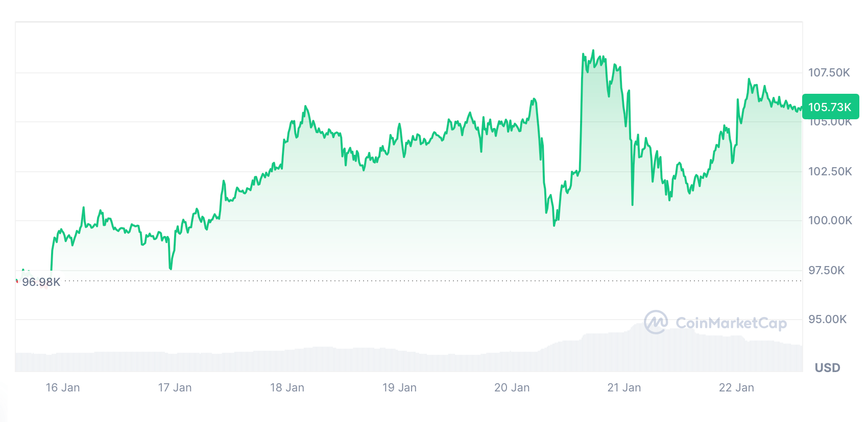 Bitcoin se v době publikace obchoduje za 105 730 USD. Zdroj: CoinMarketCap