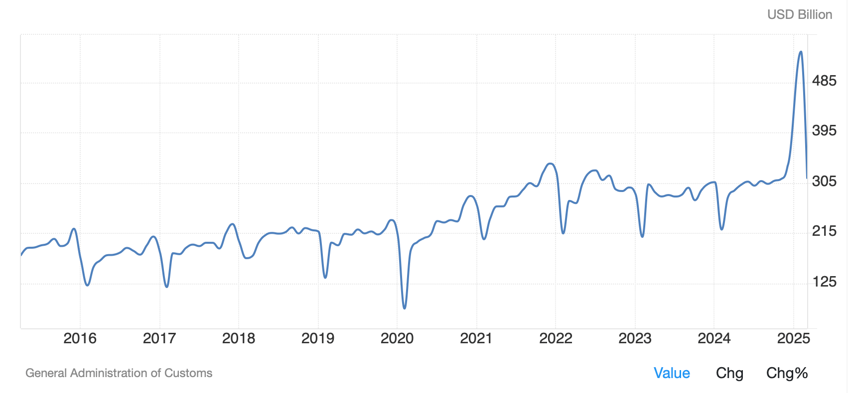 Export zboží z Číny za posledních 10 let. Zdroj: tradingeconomics.com