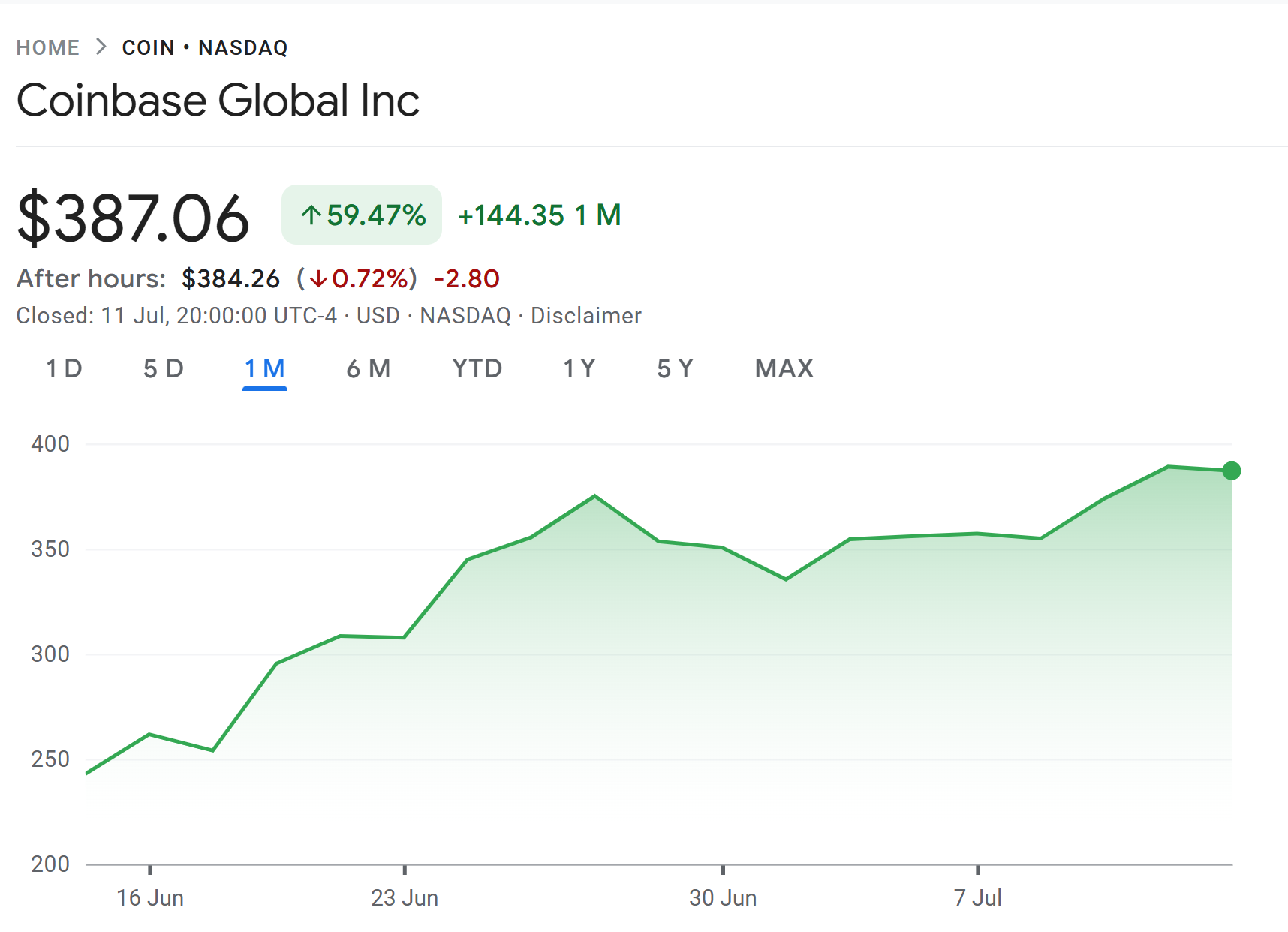 Akcie Coinbase vzrostly za jeden měsíc o 60 %. 