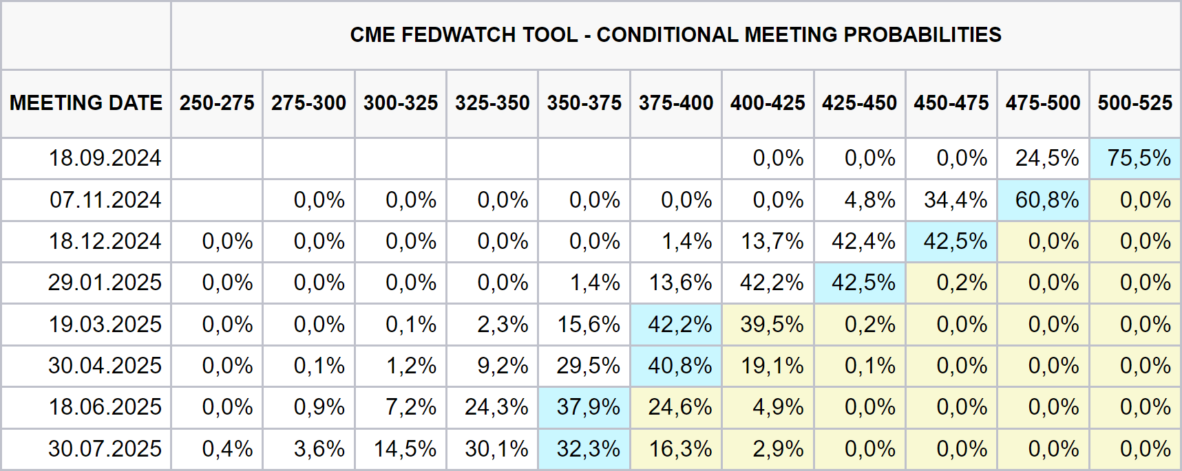 Aktuální předpoklad snížení základní sazby na dalších zasedání Fed (zdroj:  CME FedWatch Tool).