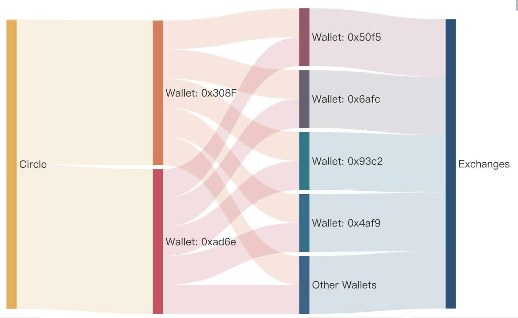 Z Circle došlo za poslední týden k vysokým výběrům. Na trh se dostalo 1,6 miliardy USD ve stabelcoinech (zdroj: Lookonchain).