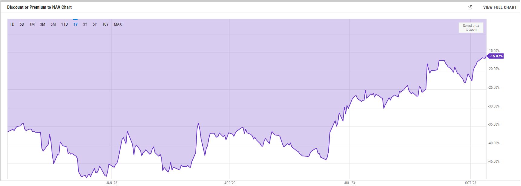 Vývoj slevy GBTC oproti bitcoinu. V lednu byla sleva 50 %, aktuálně se pohybujeme kolem 16 %. Převod na ETF by mohl rozdíl smazat (zdroj: Ycharts.com).