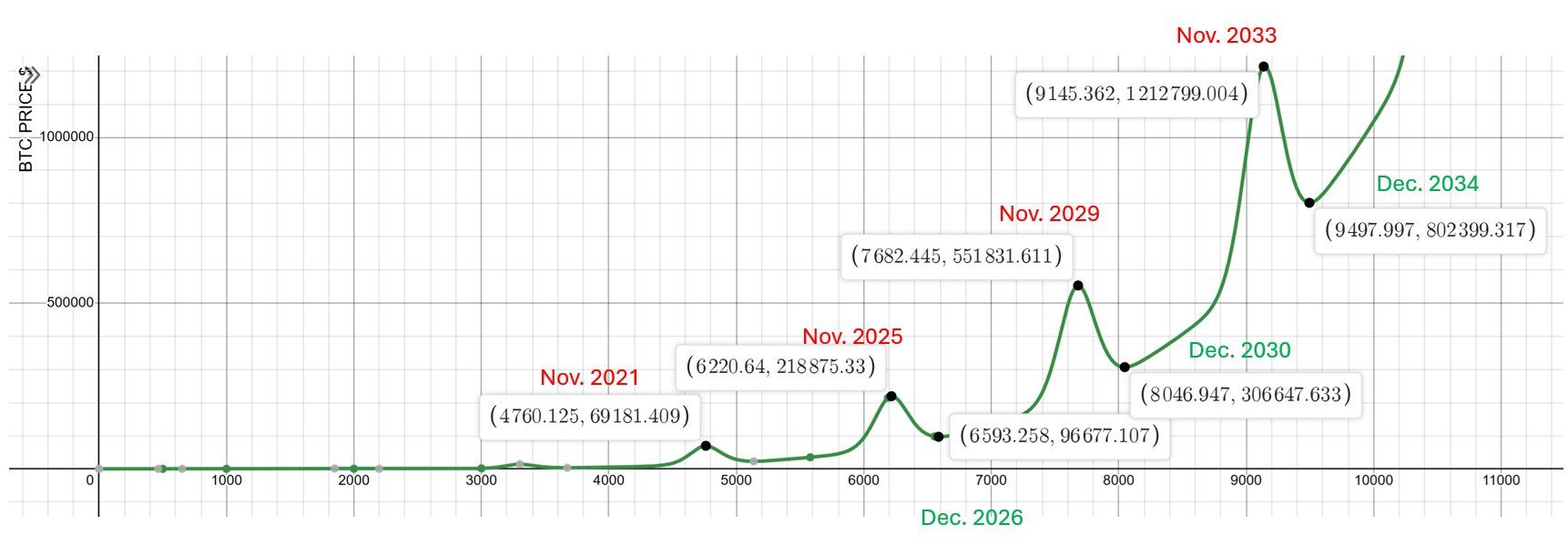 Budoucí vývoj ceny BTC podle PLT. 