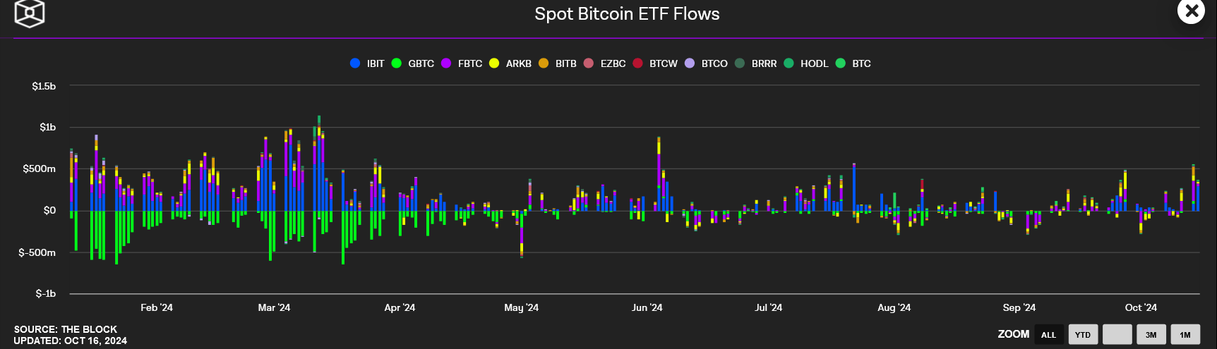 Příliv kapitálu do spotových ETF pro bitcoin