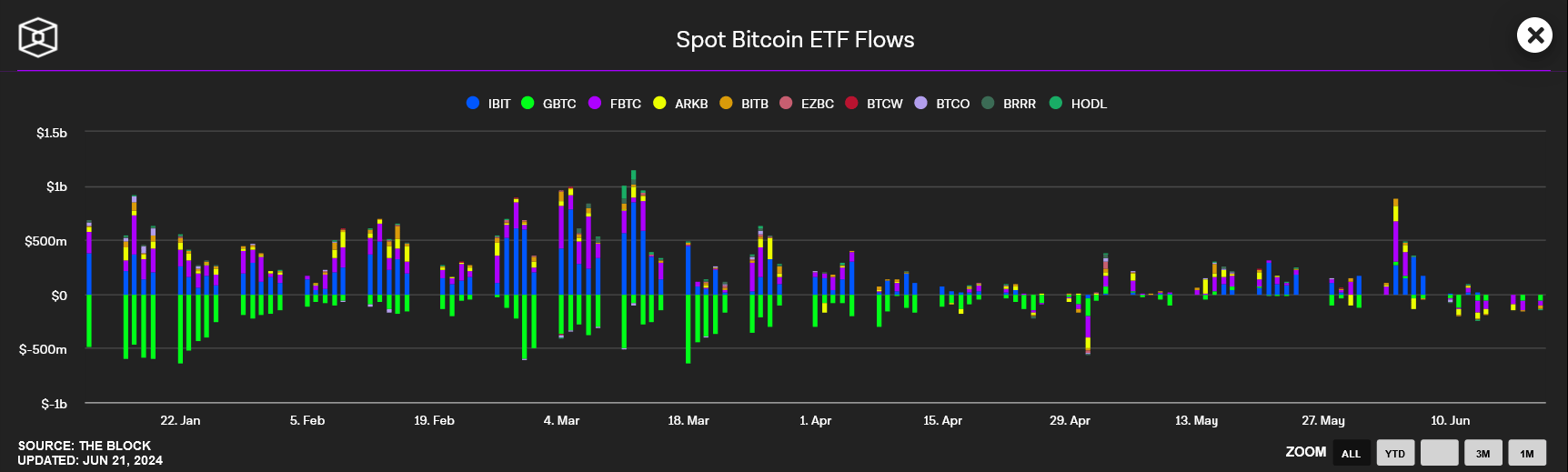 Přílivy bitcoinů do spotových ETF k 21. červnu. 