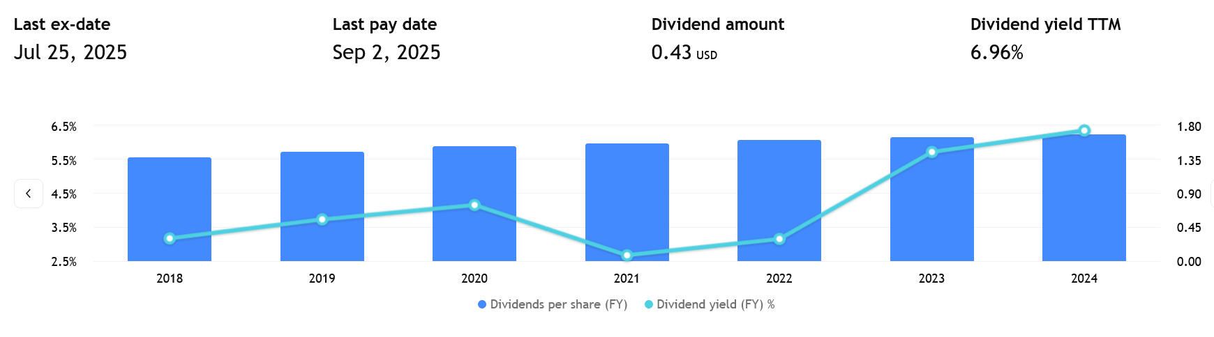 Historie vyplácení dividend společnosti Pfizer. Vedení věří, že je aktuální výplata dividend do budoucna udržitelná. 
