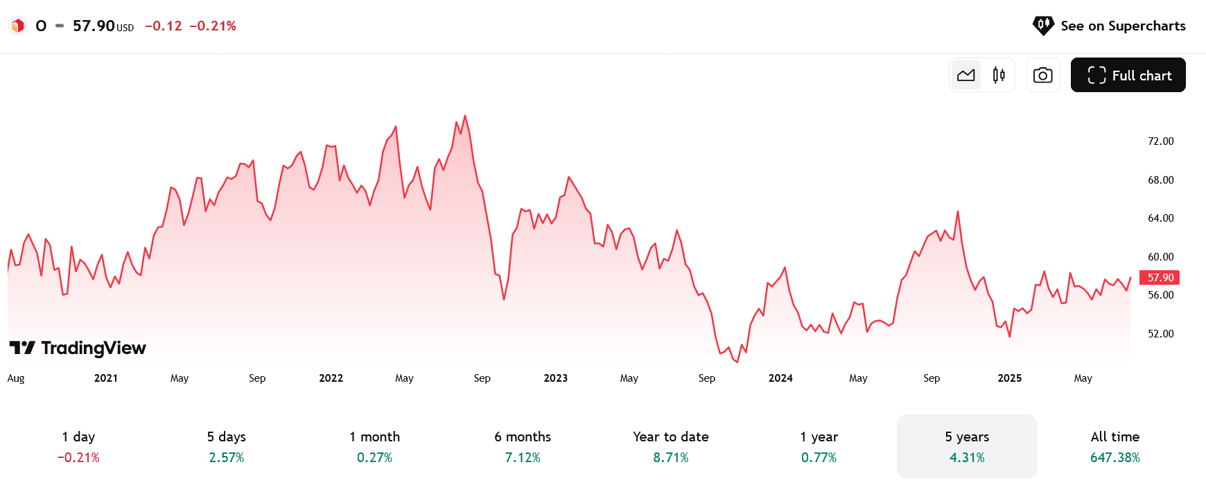 Akcie Realty Income v posledních letech investory příliš netěšila. Trend se však začíná obracet. 