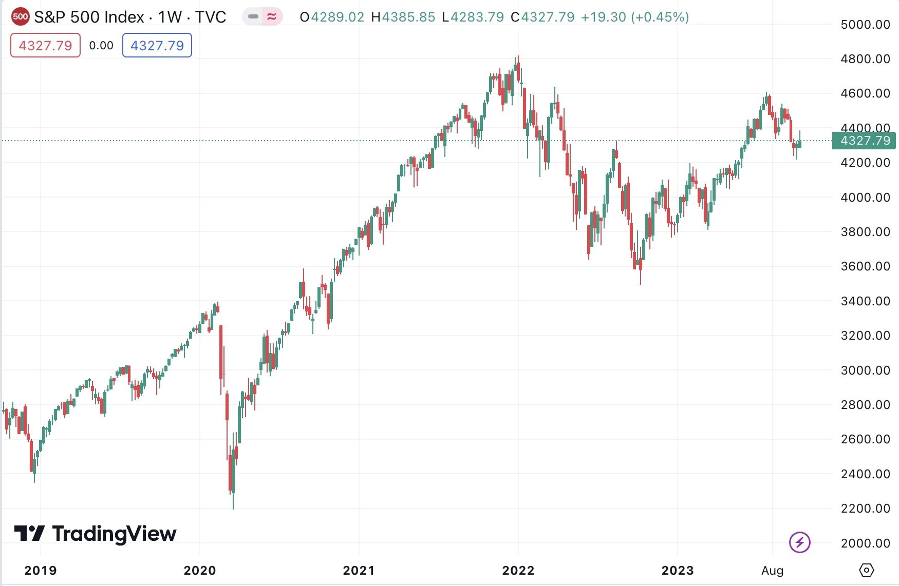 Graf indexu S&P 500 5Y weekly.