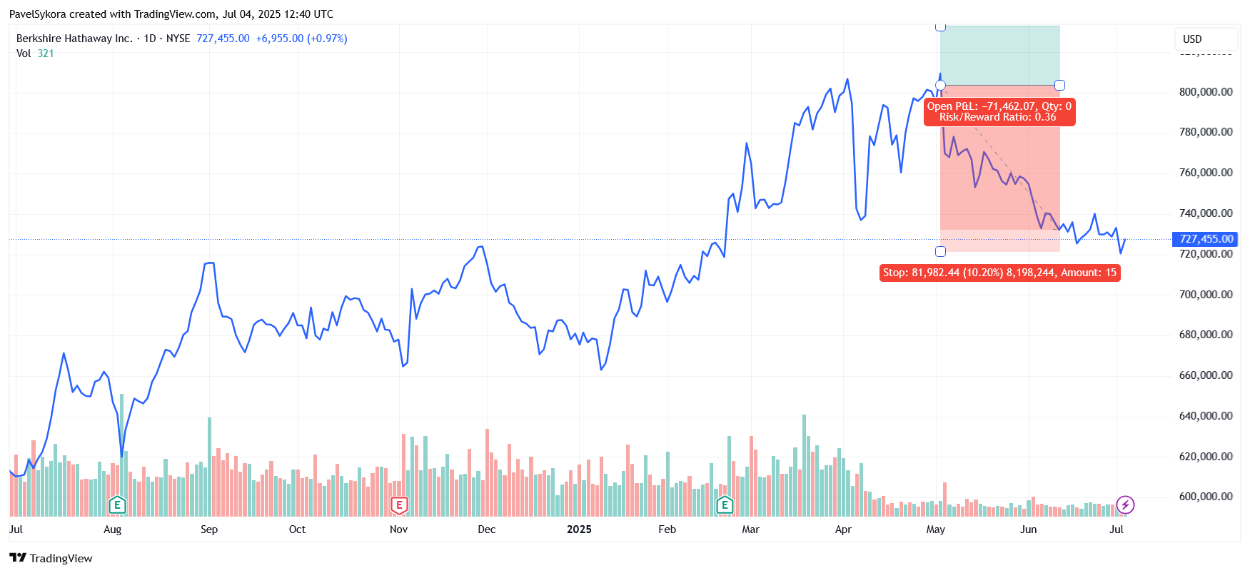 Vývoj akcií Berkshire Hathaway za poslední rok. Od oznámení Warrena Buffetta o odchodu do důchodu se akcie propadly o cca 10 %. Jsou ale obavy namístě? 
