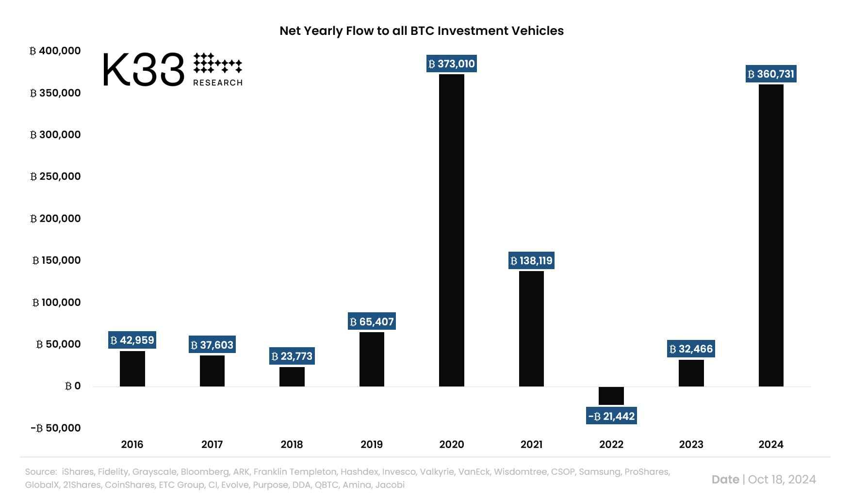 Čisté toky Bitcoin ETF. Zdroj: Vetle Lunde/X