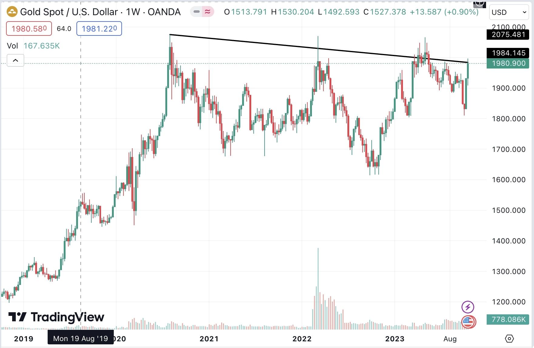 Graf páru Gold Spot / U. S. Dollar zobrazený na týdenním grafu.