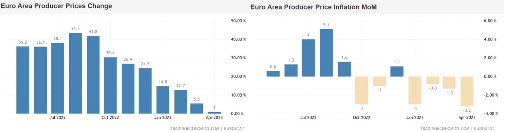 Pokles cenového indexu PPI pro Eurozónu, 