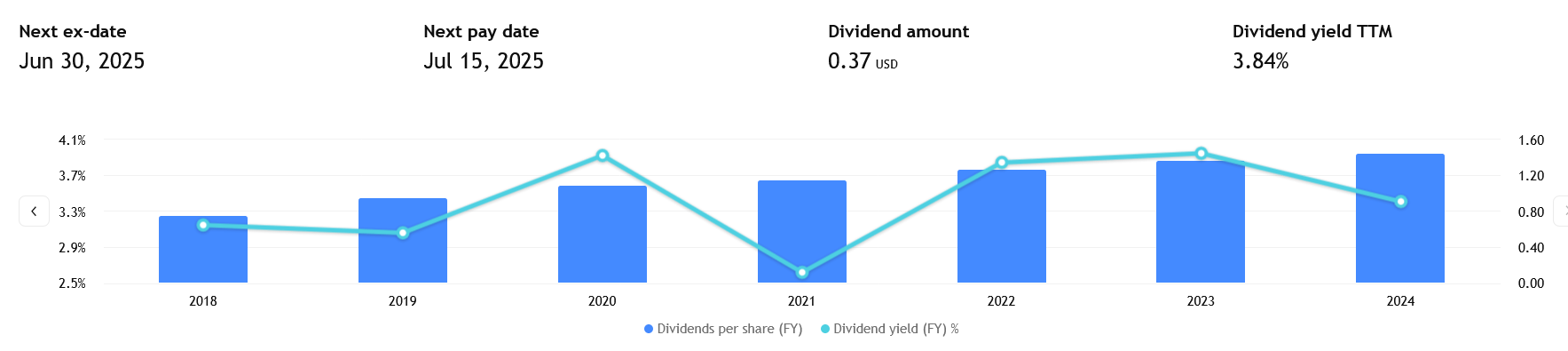 Za poslední roky Fifth Third Bancorp zvyšuje stabilně dividendu a výnos 3,8 % je velice atraktivní. Další ex-dividend date je 30.6.2025. 