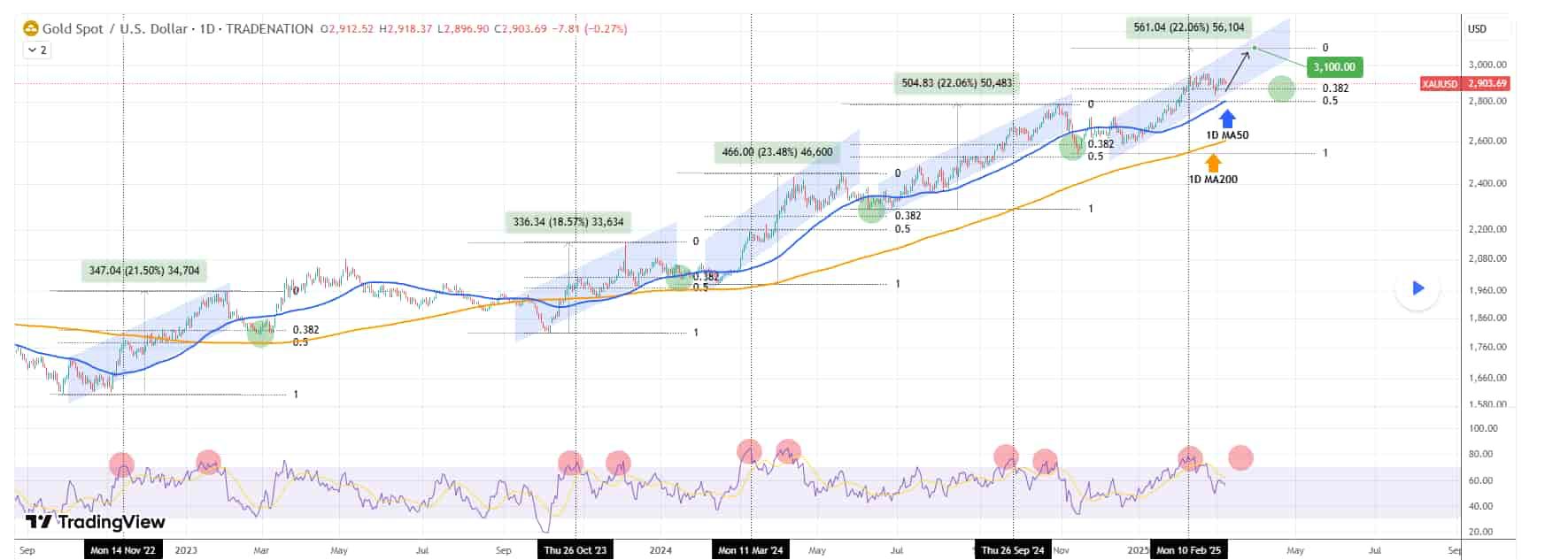 Technická analýza ceny zlata. Zdroj: TradingShot/TradingView