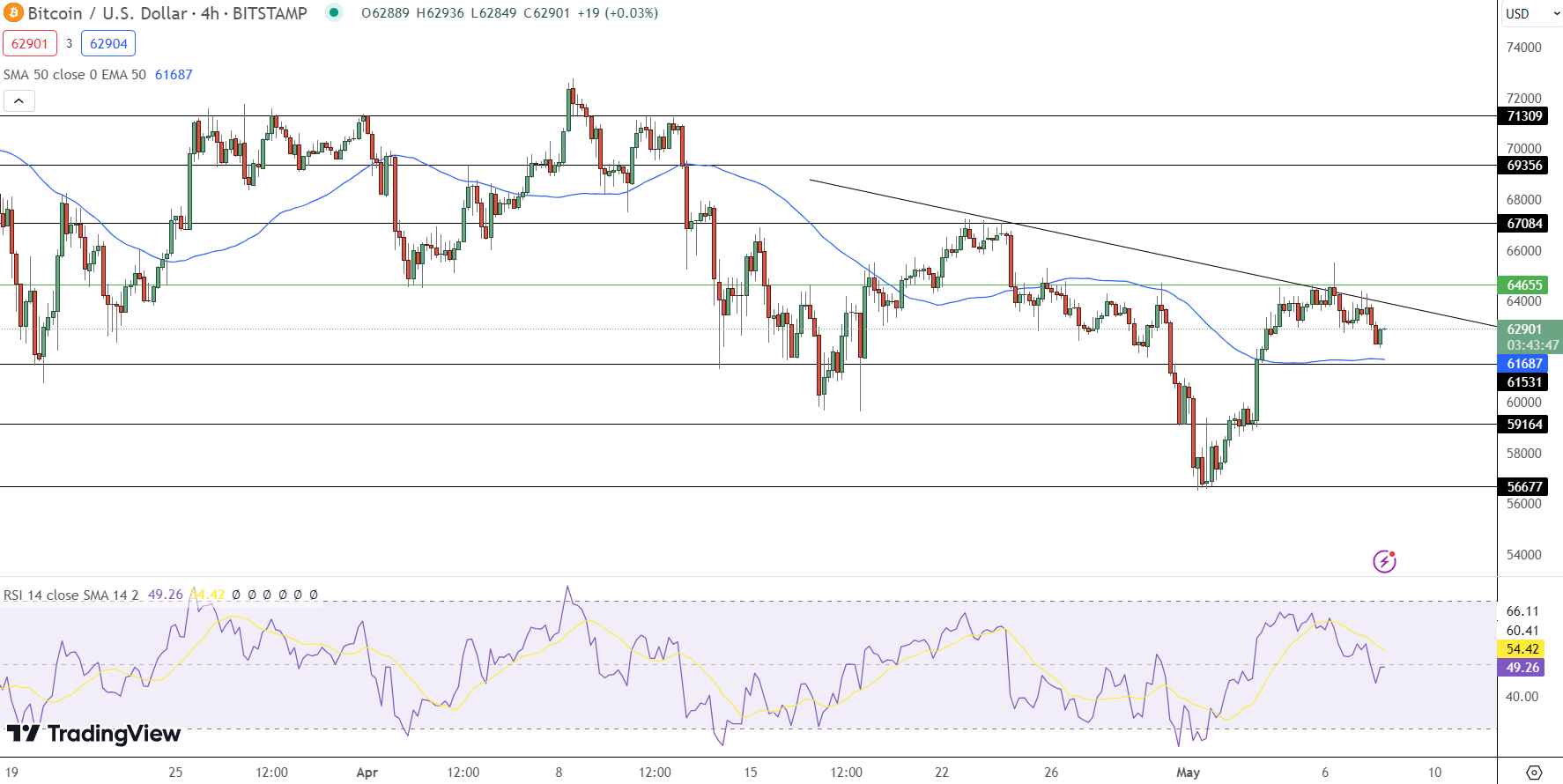 Graf bitcoinu. Zdroj: cryptonews.com/tradingview.com