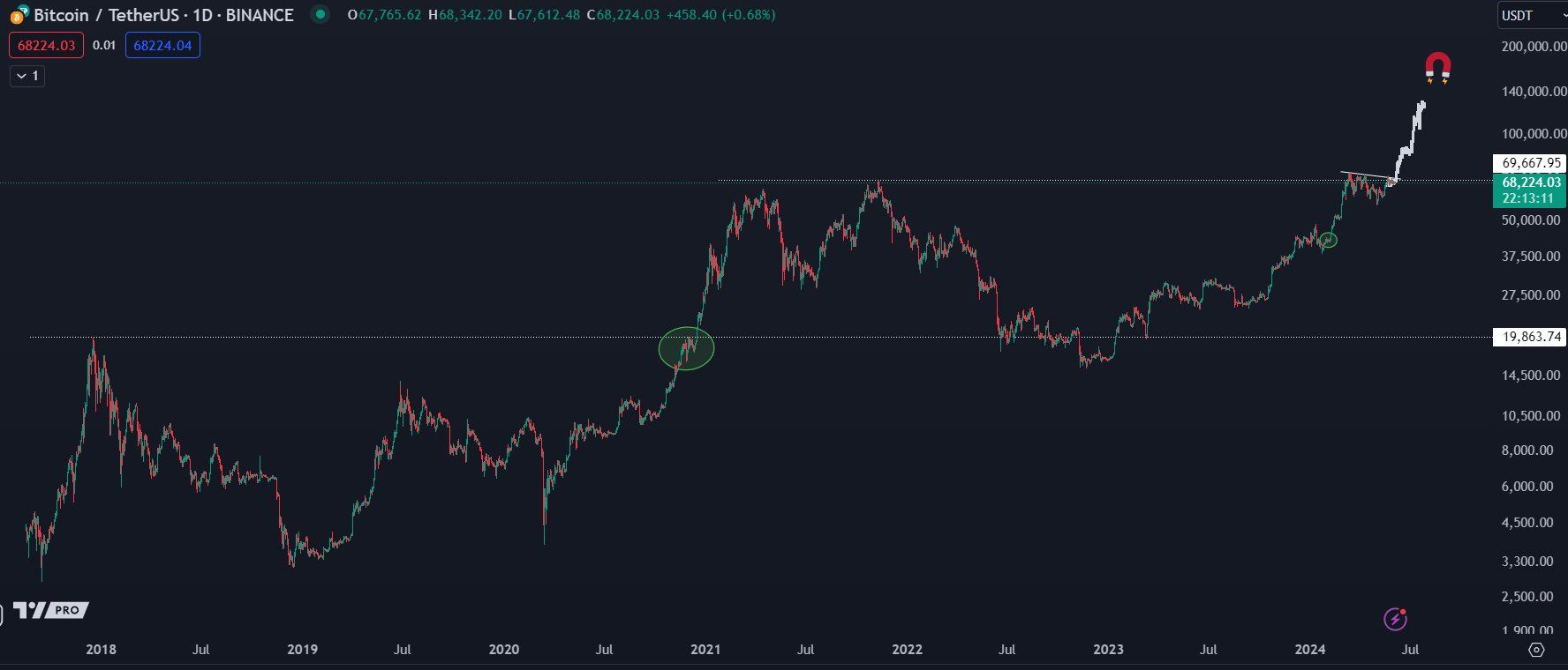 Cílová hranice 100 000 USD pro cenu bitcoinu.