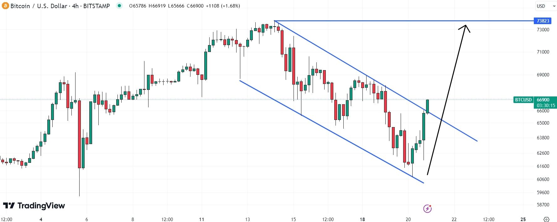 Graf páru BTC/USD.