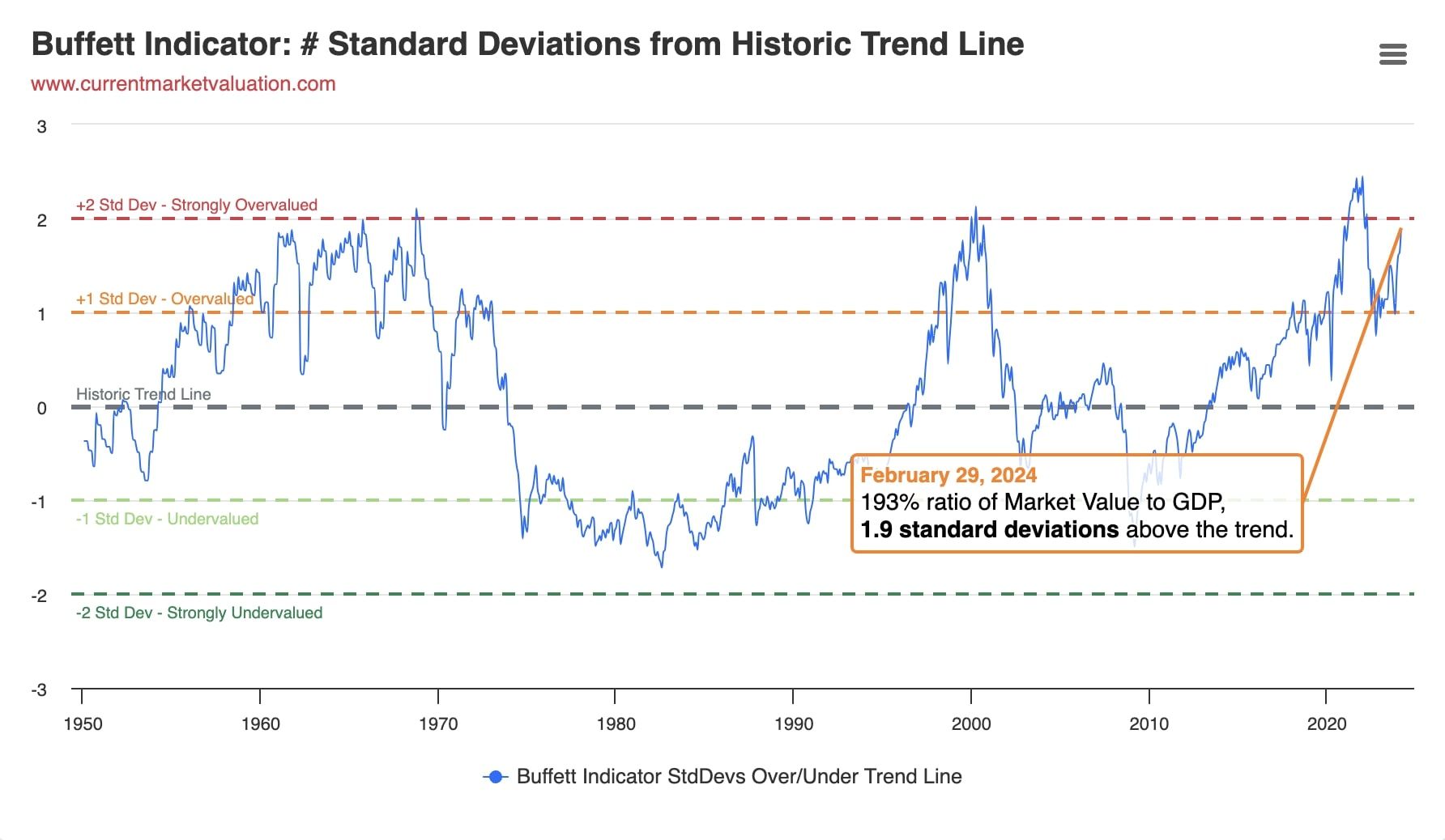 The Buffett Indicator.