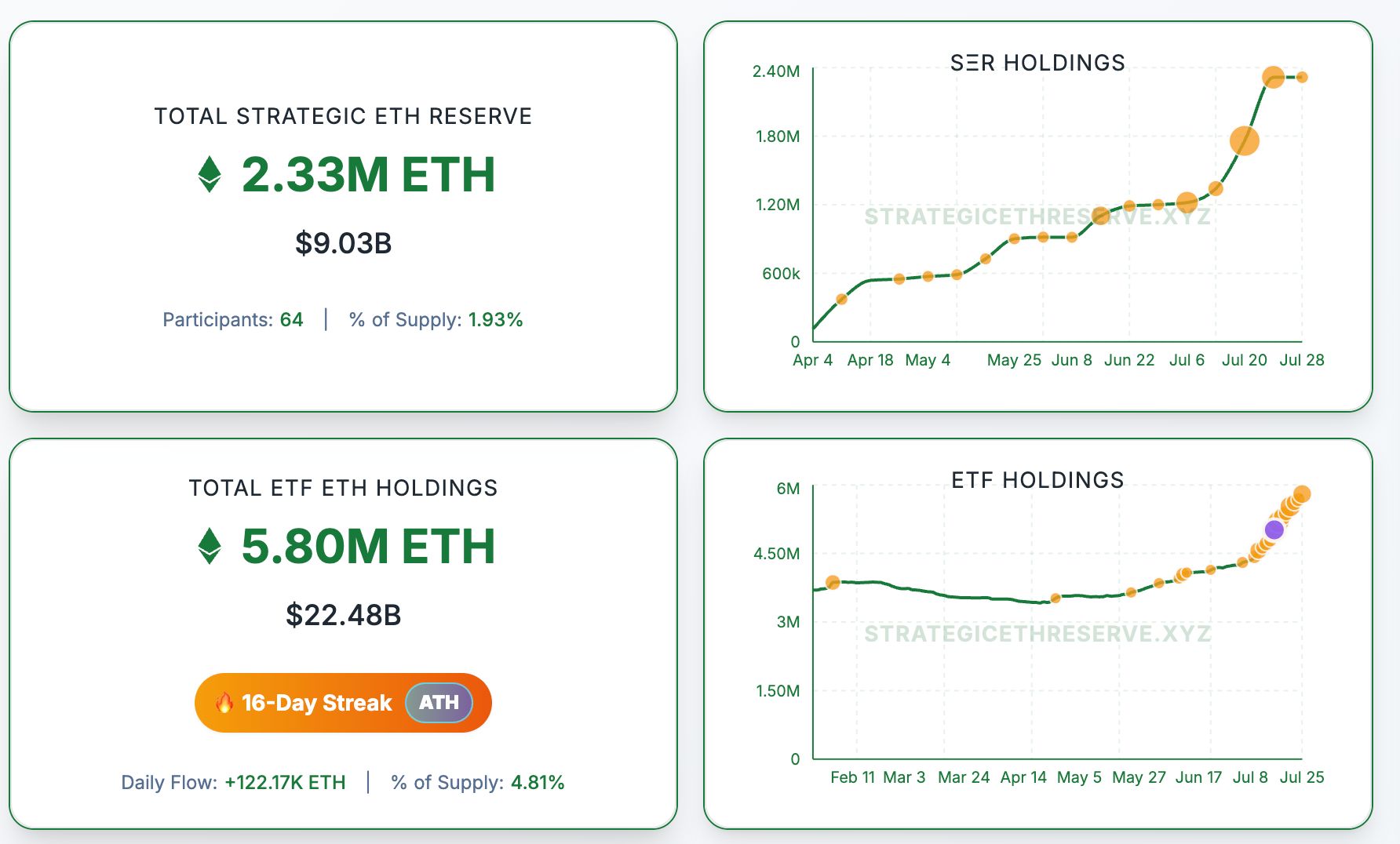 Strategické rezervy etherea