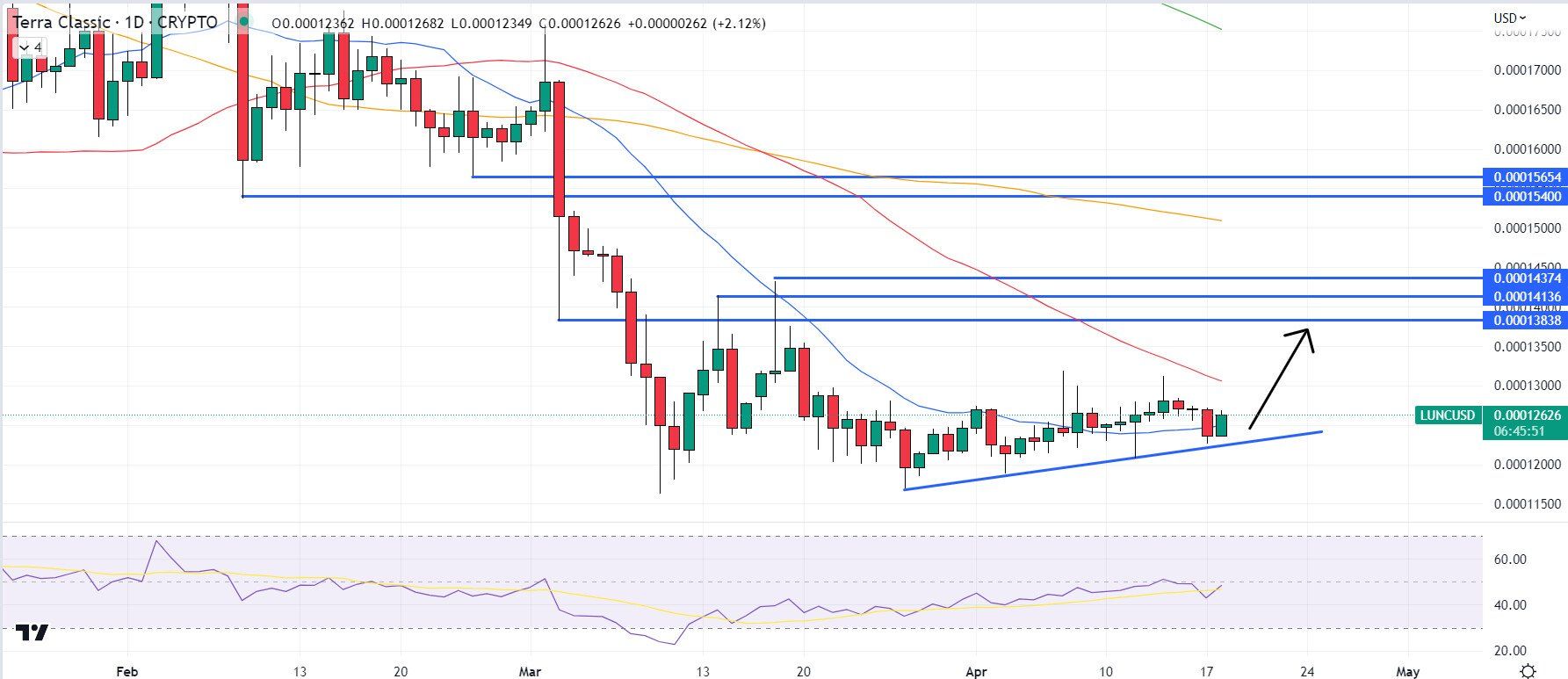 Vývoj ceny Terra LUNA Classic (LUNC) / USD na denním grafu. Je vidět rostoucí trend a blížící se 50denní klouzavý průměr (zdroj: TradingView.com).
