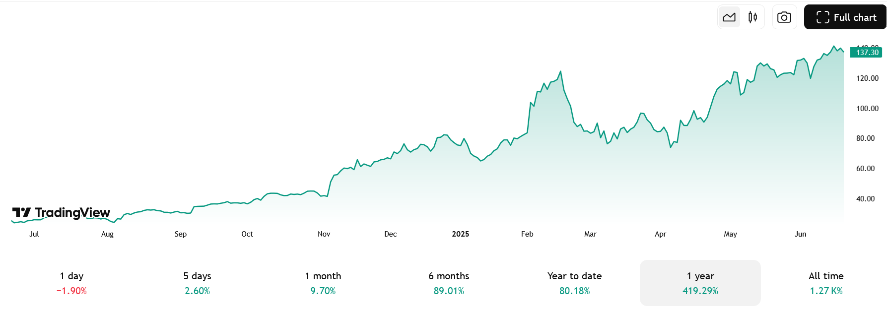 Kurzový výnos akcie Palantir za poslední rok. 