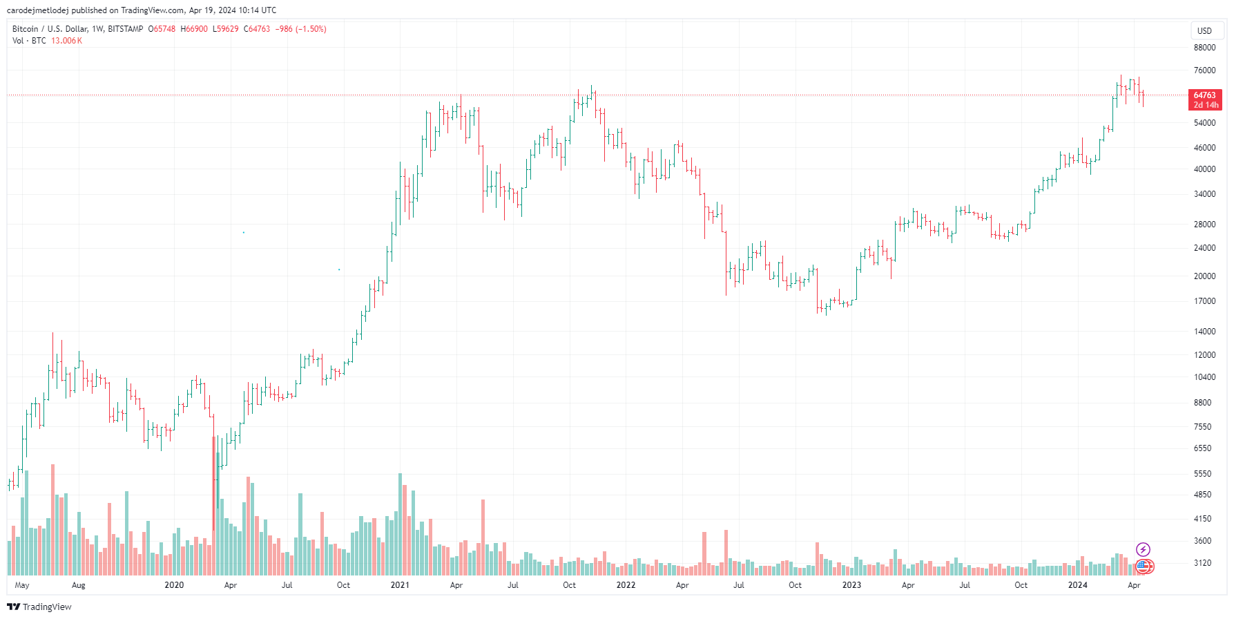 Graf páru BTC/USD. 
