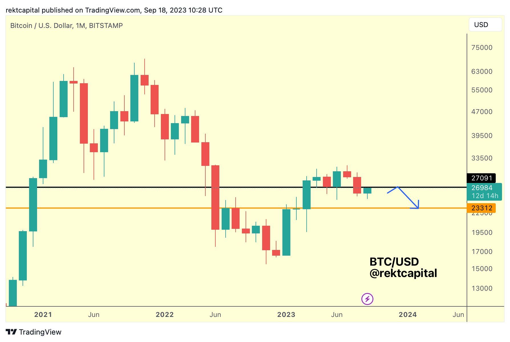 bitcoin graf od rekt capital