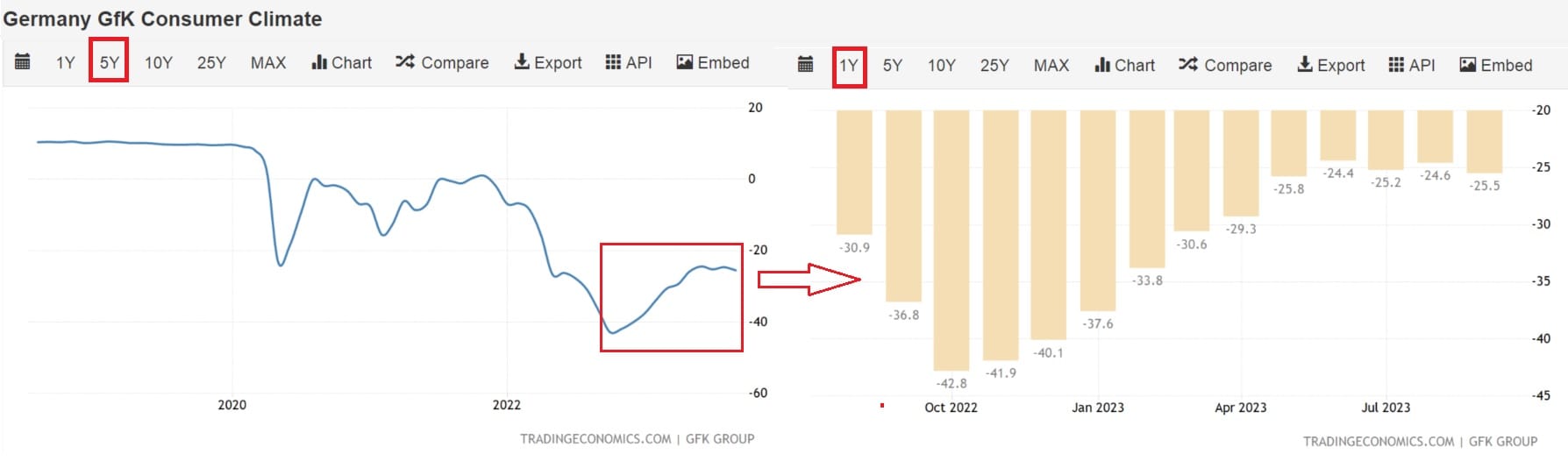 Negativní vývoj spotřebitelské důvěry v Německu, zdroj: tradingeconomics.com/calendar