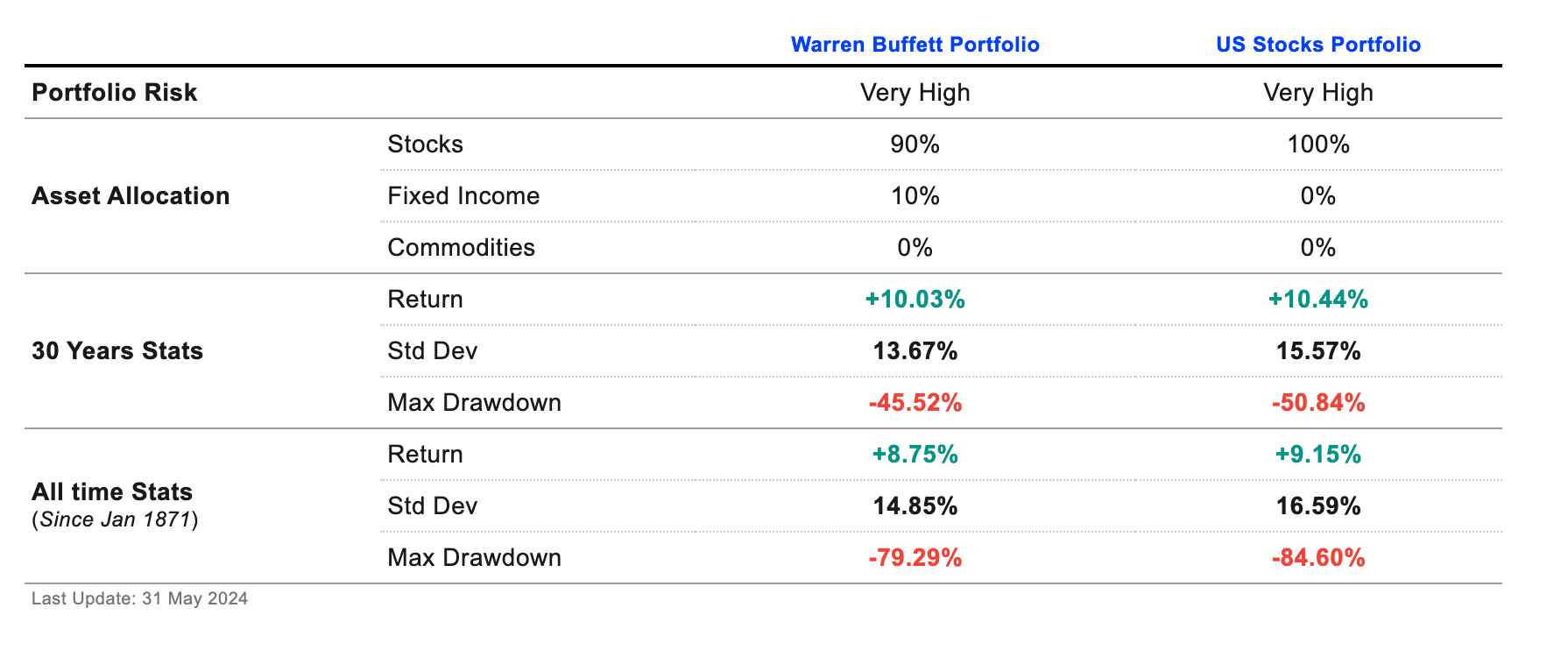 Portfolio Warrena Buffetta vs. portfolio amerických akcií. Zdroj: Lazy Portfolio ETF