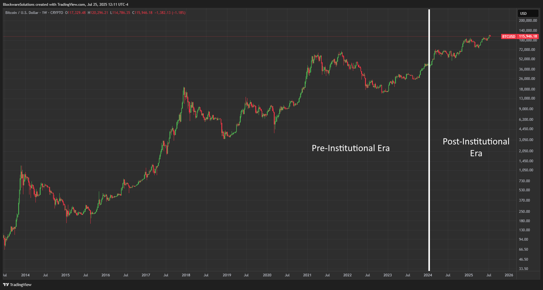 Vývoj ceny bitcoinu před a po nástupu ETF: Zdroj: tradingview.com/ Mitchell Askew