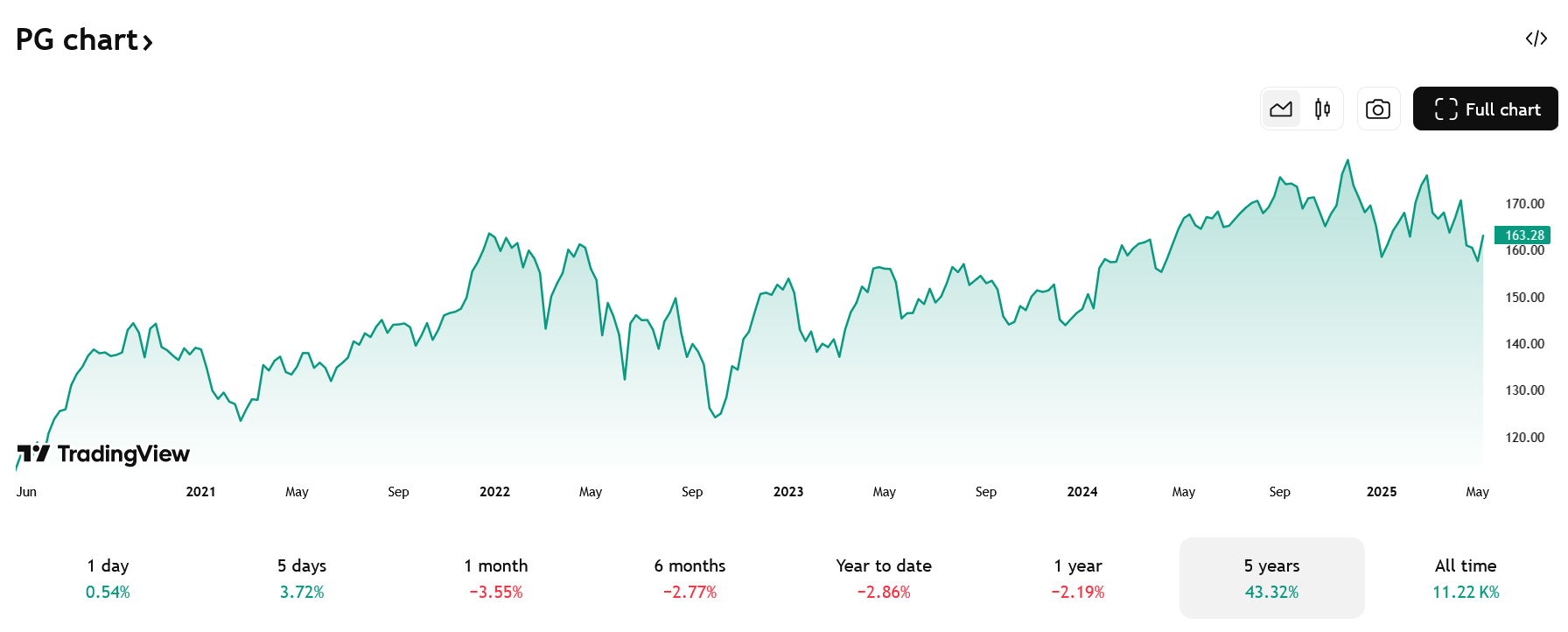 Vývoj akcií Procter & Gamble za posledních 5 let – investorům přinesl 43,32 %. 