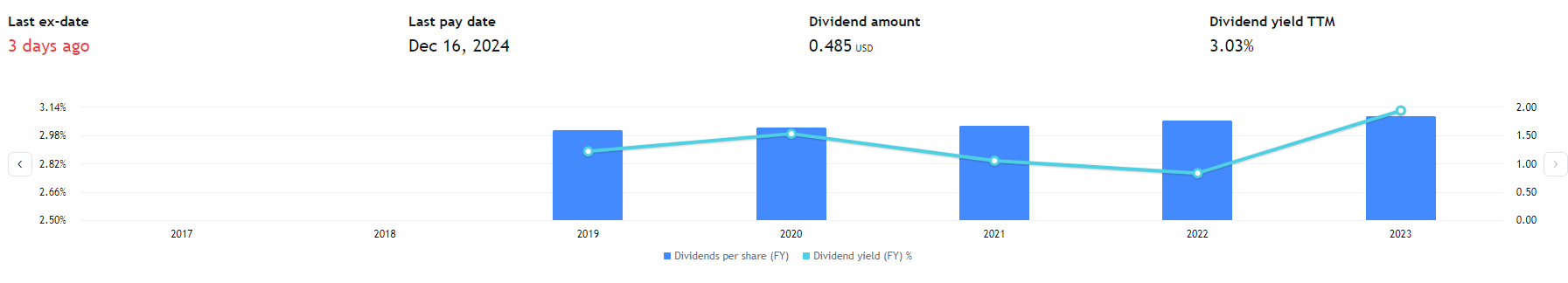 Dividendový výnos společnosti Coca Cola. Zdroj: tradingview.com