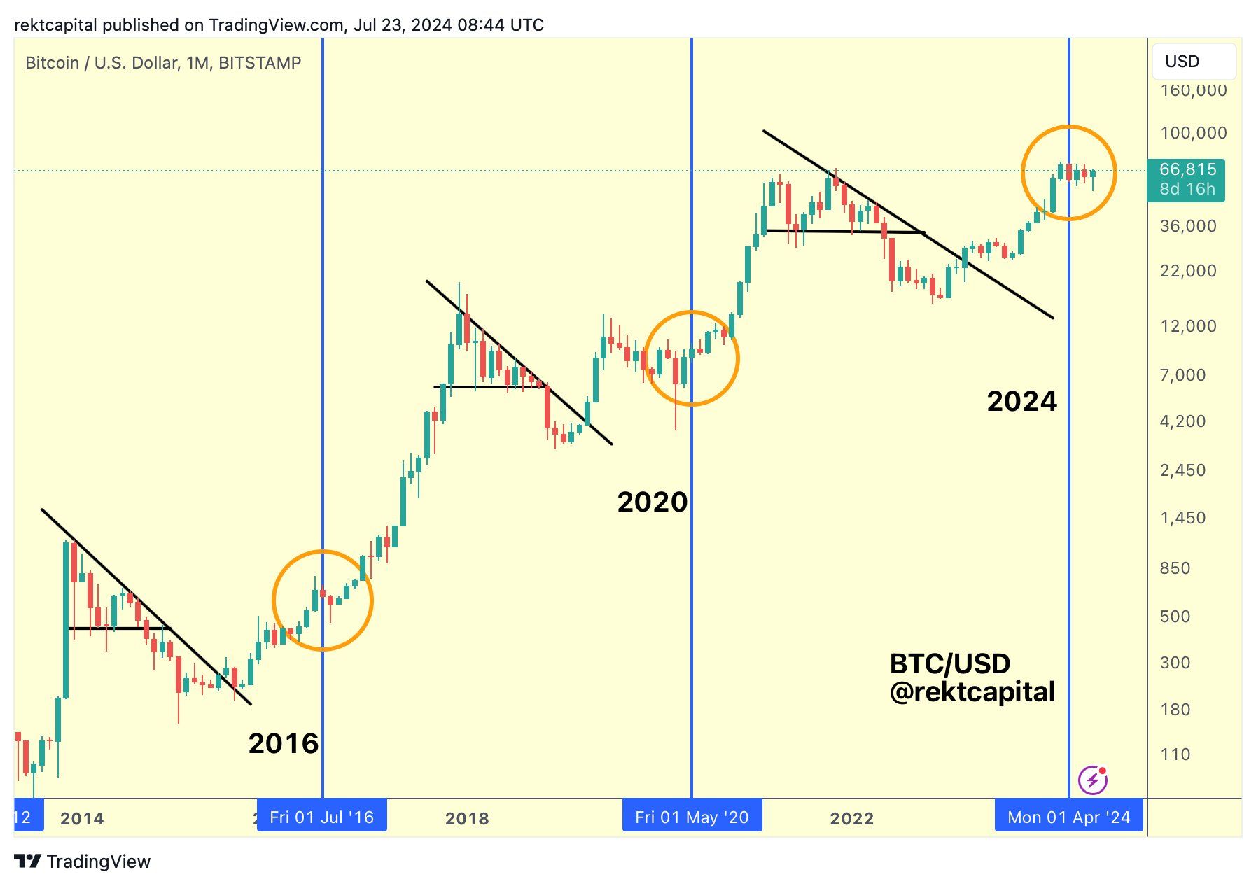 Jednotlivé cykly na bitcoinu