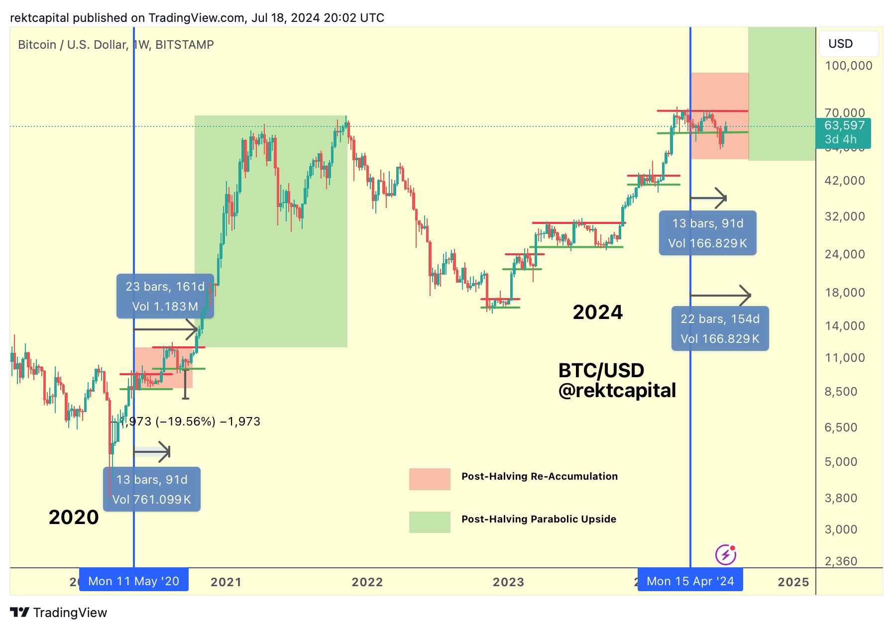 Srovnání BTC/USD. Zdroj: Rekt Capital/X