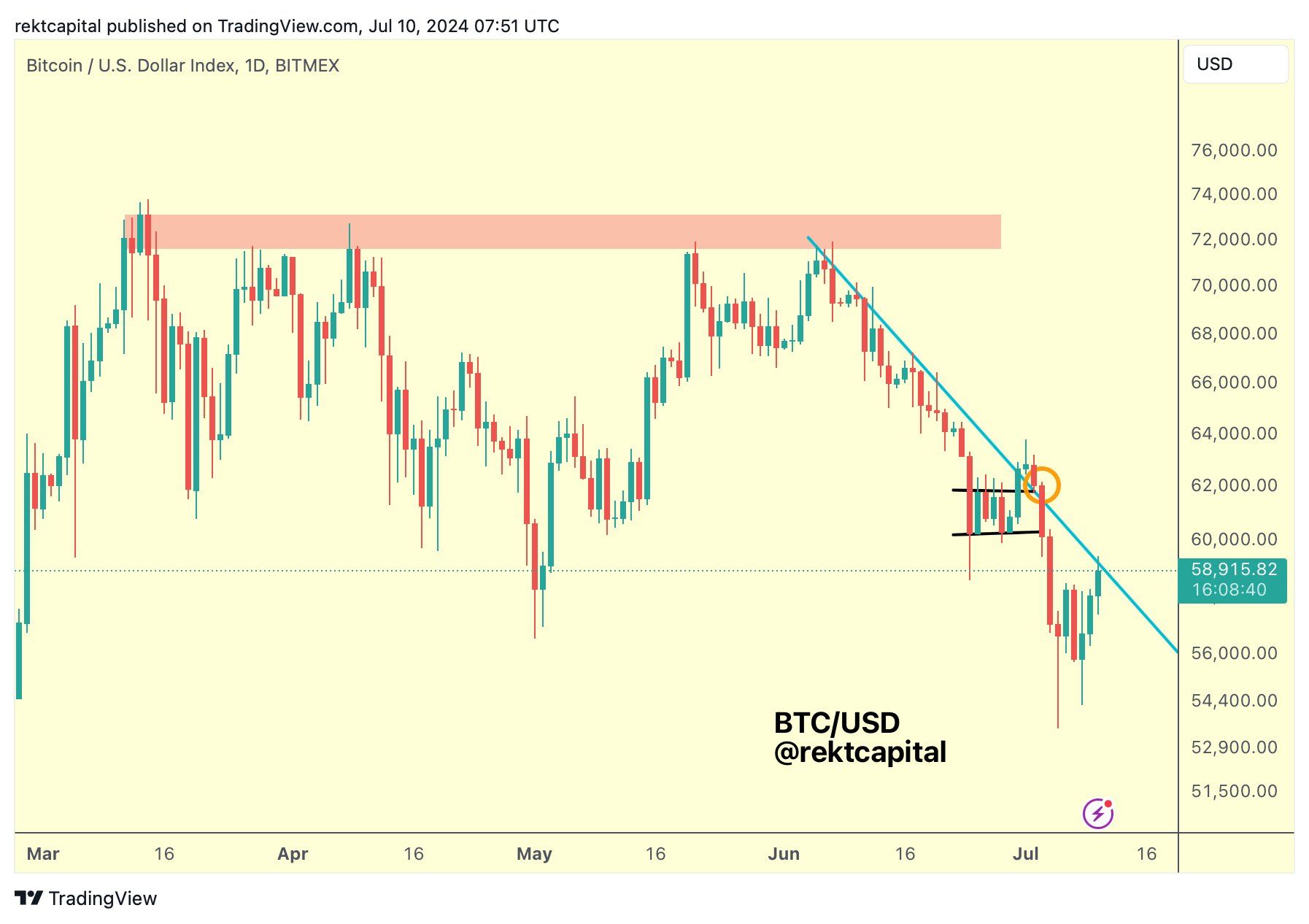 Graf BTC/USD. Zdroj: Rekt Capital