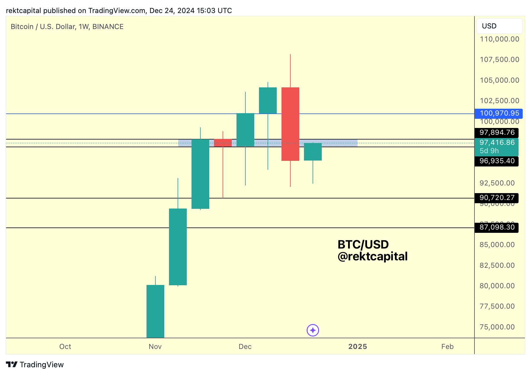 BTC/USD, 1týdenní graf. Zdroj: Rekt Capital
