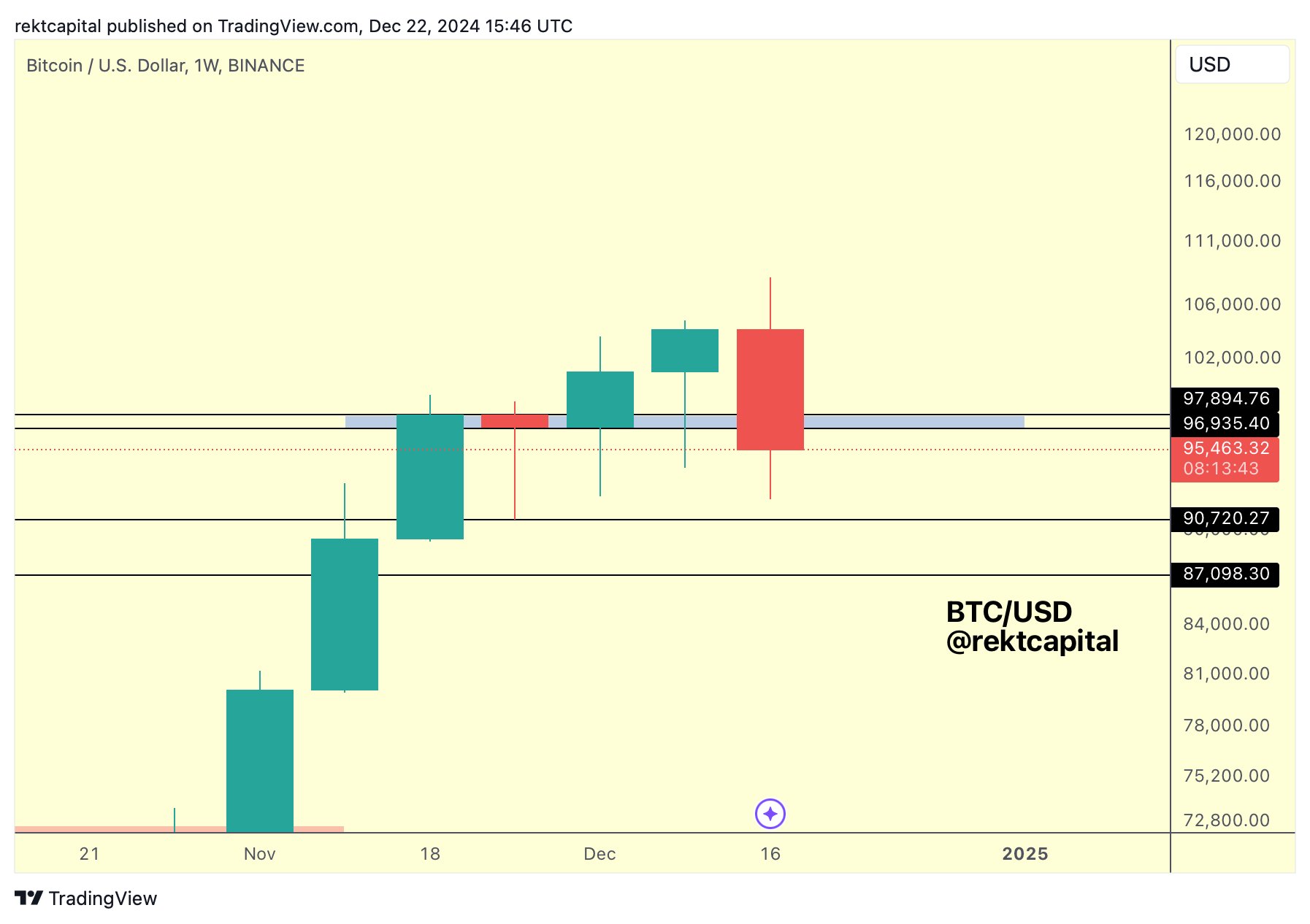 BTC/USD 1-týdenní graf. Zdroj: Rekt Capital/X