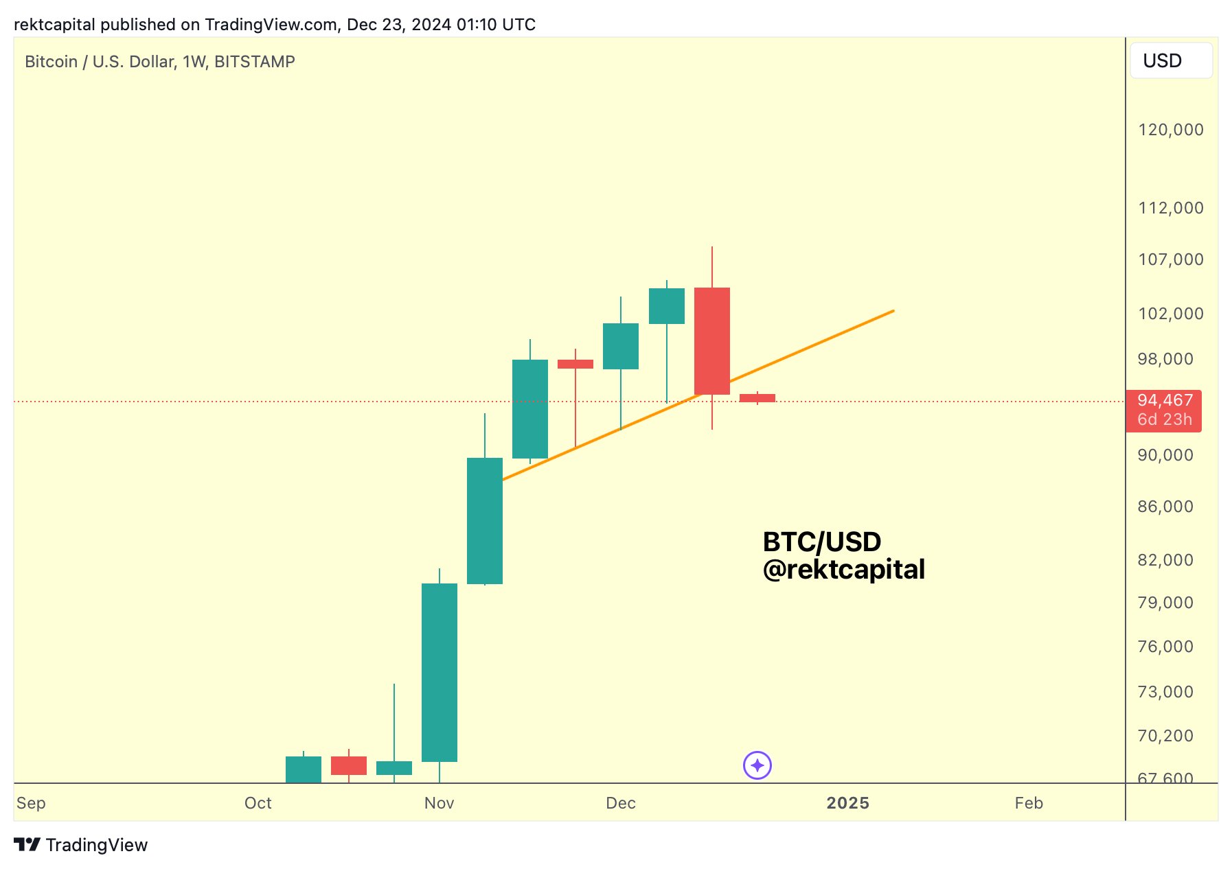 BTC/USD 1-týdenní graf. Zdroj: Rekt Capital/X