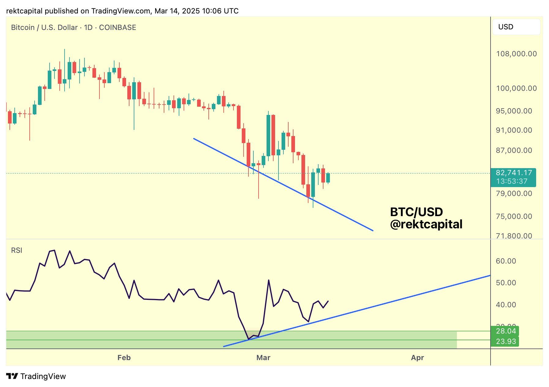 Kurz ceny bitcoinu na denním grafu s vyznačenou býčí divergencí s RSI (zdroj: TradingView / Rekt Capital / X).