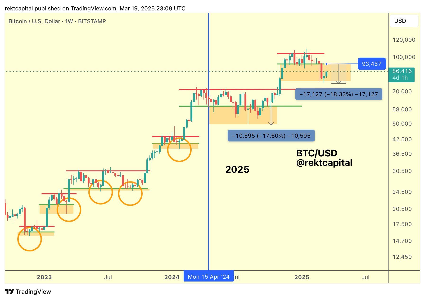 Týdenní graf Bitcoin/USD. Zdroj: Rekt Capital/X