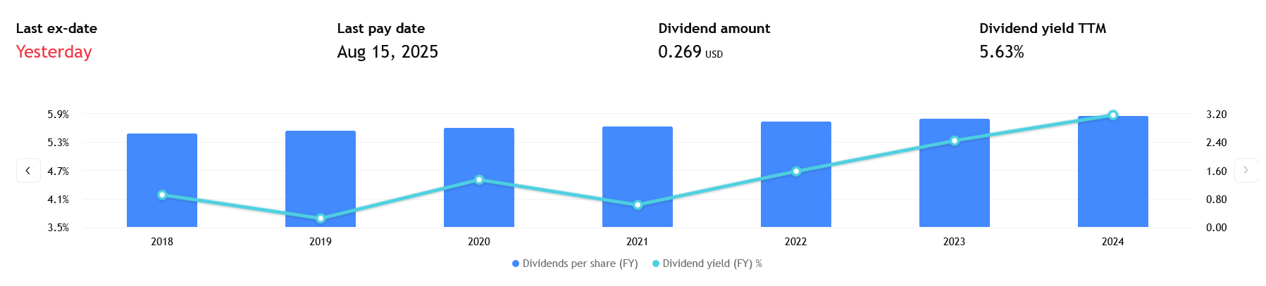 Realty Income neustále zvyšuje dividendu. Poslední ex-date pro zisk aktuální dividendy proběhlo již 1.8., takže ji bohužel nestihnete, nicméně další příležitost bude již za měsíc.
