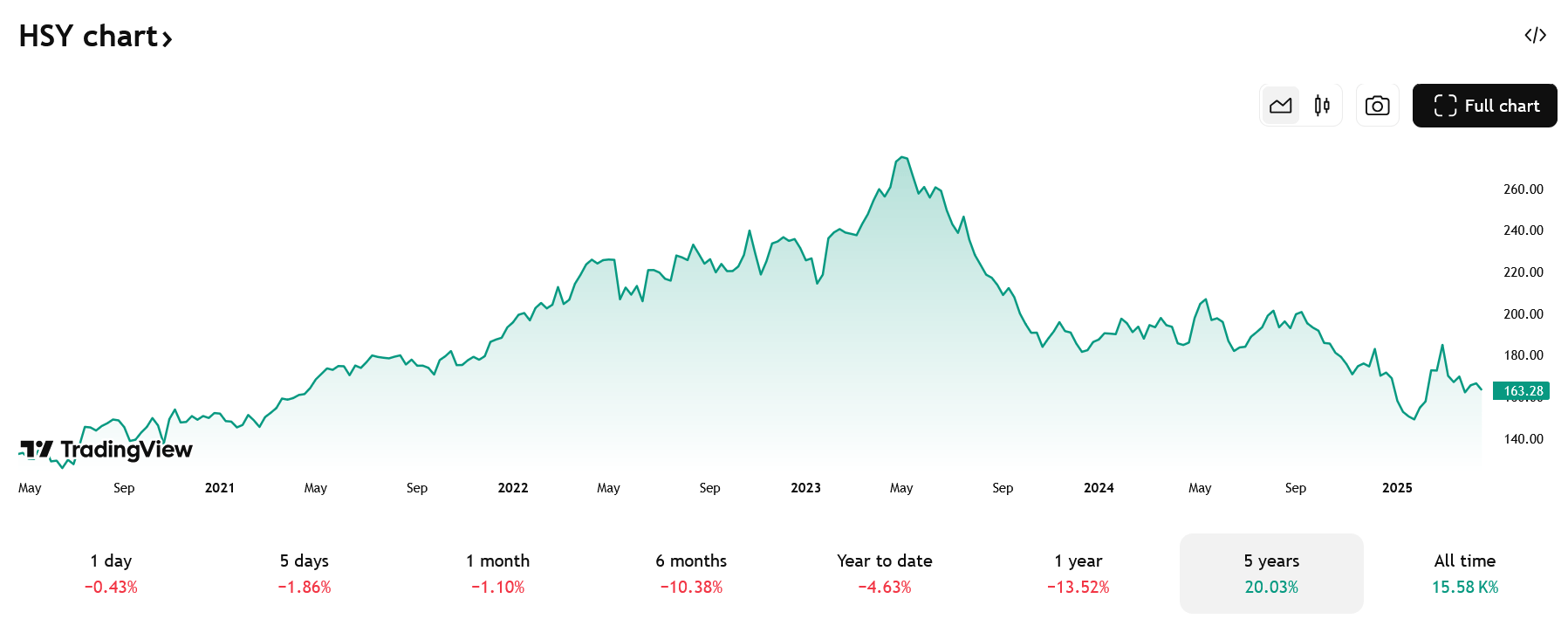 Vývoj ceny akcií Hershey za posledních 5 let – od svého all-time high o hodnotě 275 USD v roce 2023 lze nyní tyto akcie nakoupit za cca 160 USD. 