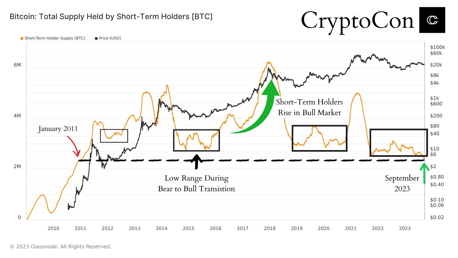 Množství bitcoinů držených krátkodobými investory v porovnání s jeho cenou za posledních 13 let (zdroj: Glasnode).