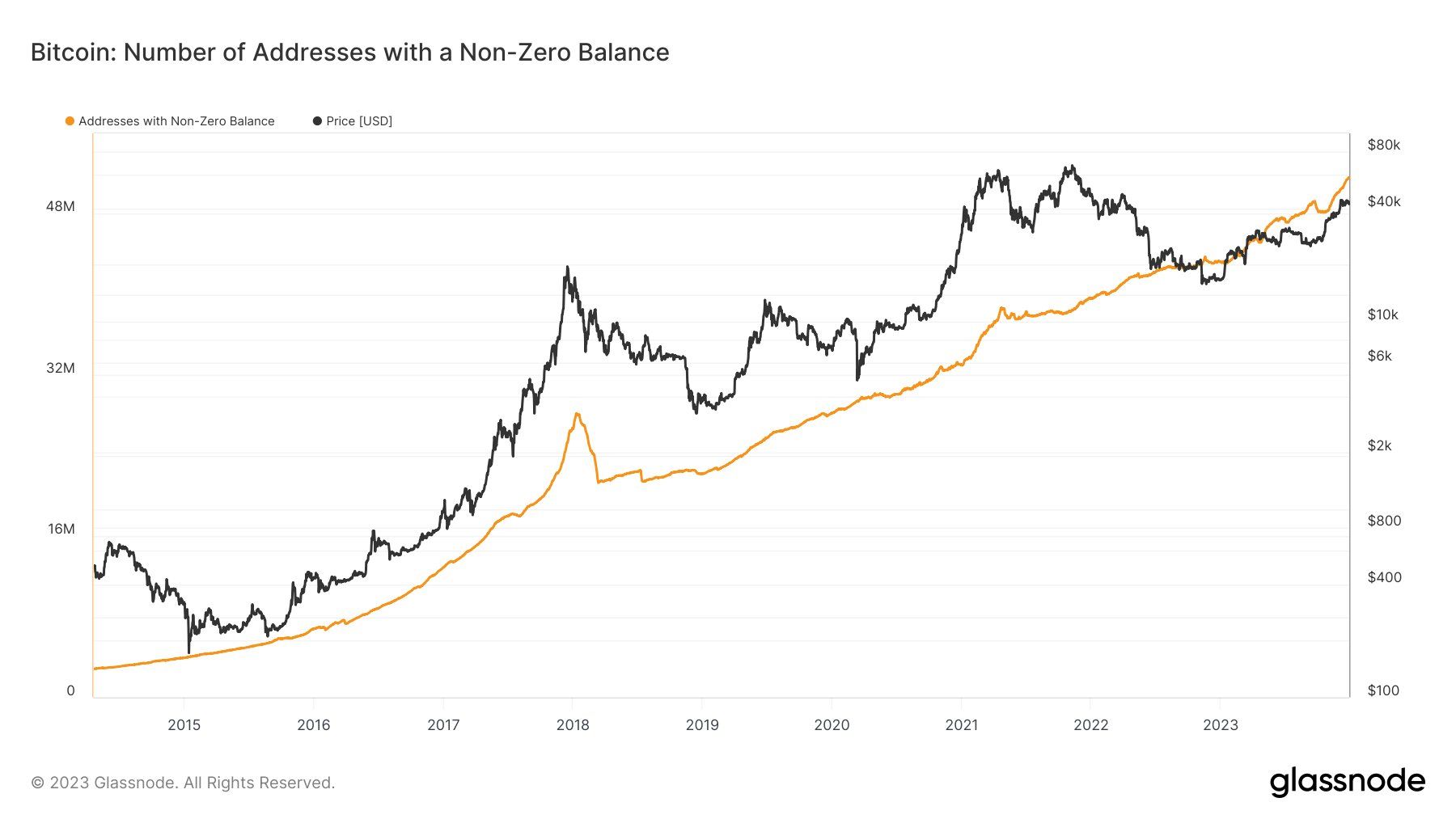 Vývoj počtu peněženek se nenulovým zůstatkem bitcoinu v čase (zdroj: Glassnode).