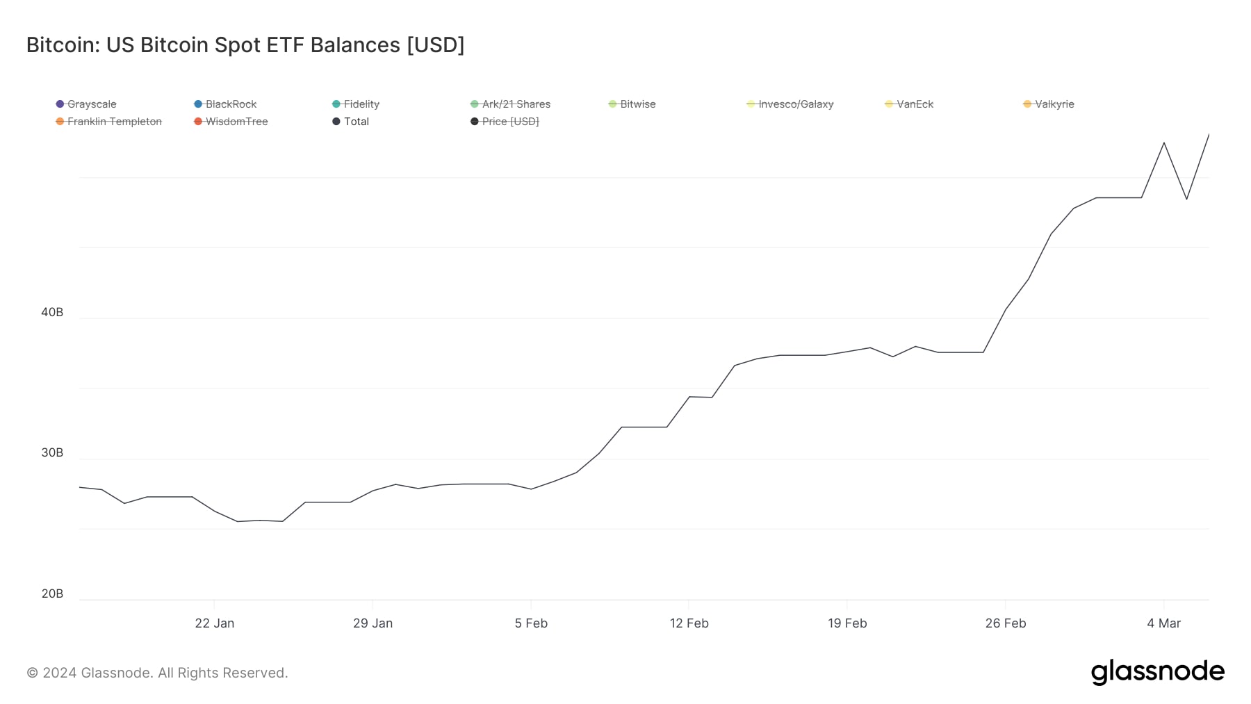 Hodnota spravovaných BTC v USD všech spotových Bitcoin ETF.