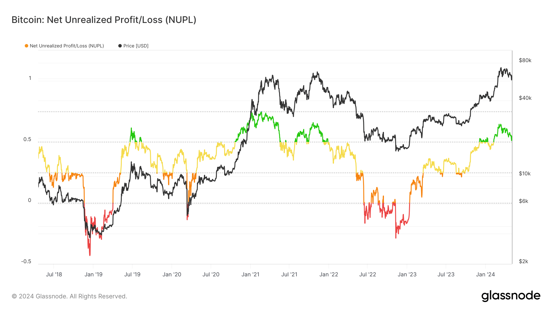 Graf výkonnosti bitcoinu NUPL (zdroj: Glassnode).