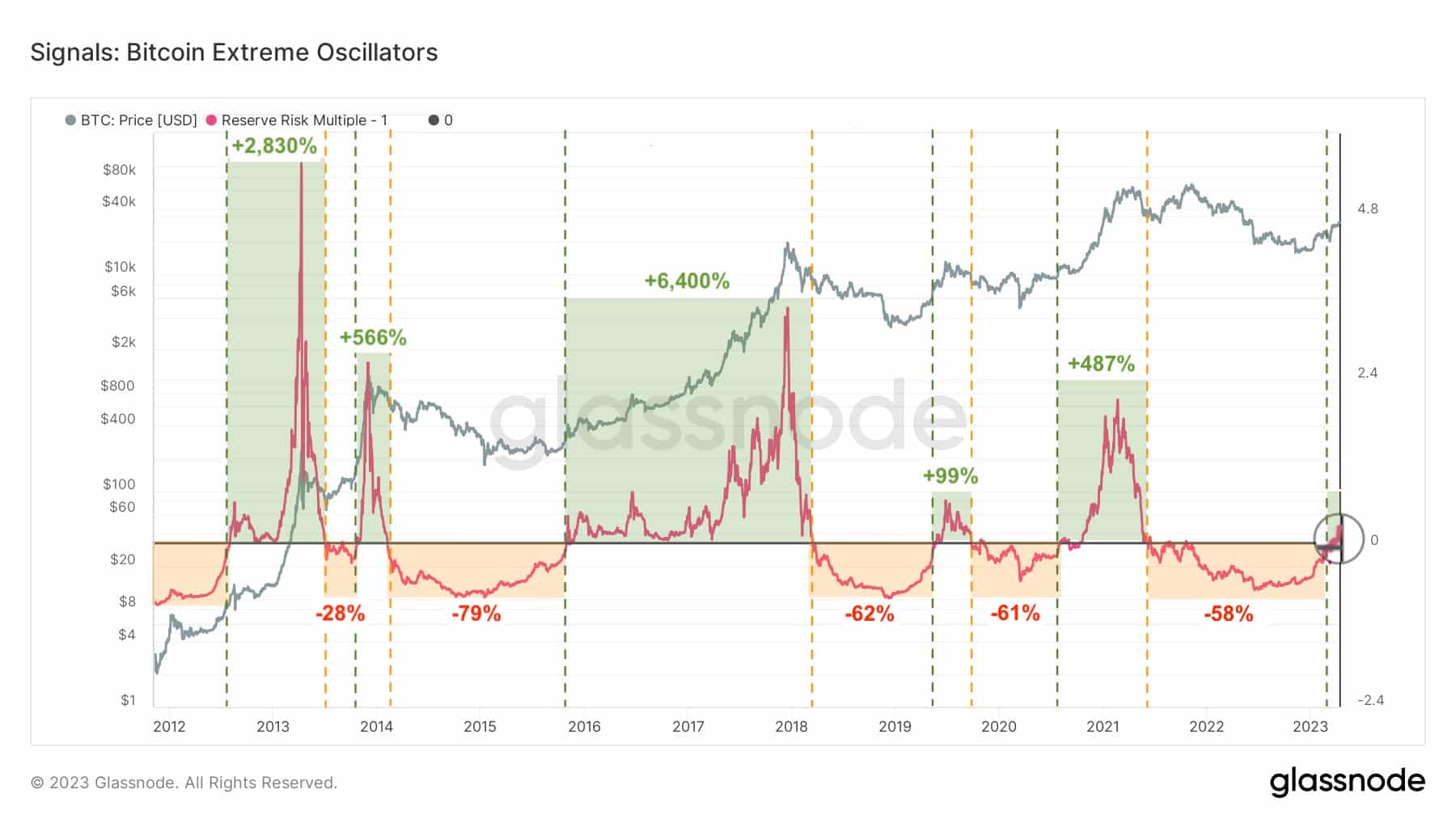 Vývoj ukazatele rezervního rizika u bitcoinu. Kdykoliv se dostal nad 0, tak došlo k masivnímu růstu ceny (zdroj: Twitter / @ali_charts / glassnode).