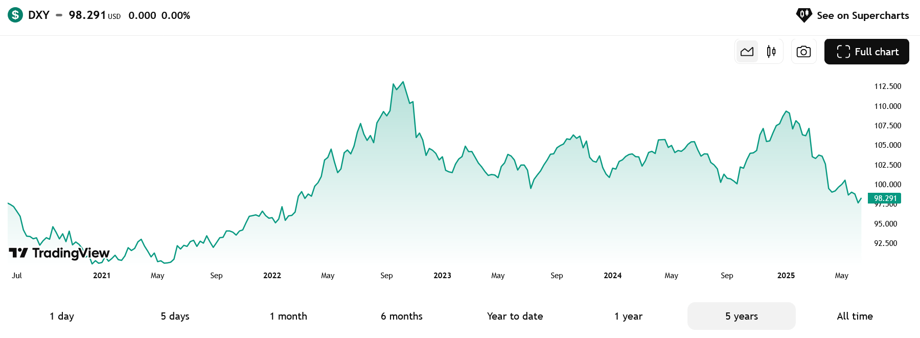 Dolarový index za posledních 5 let. 